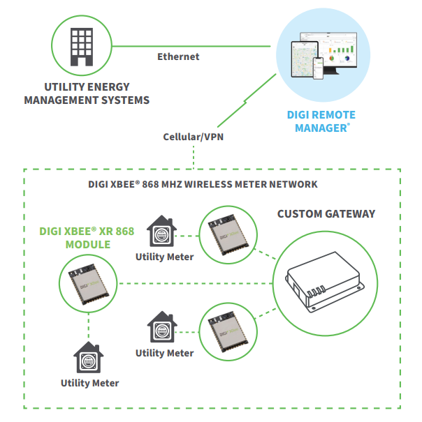 Digi XBee® XR 868射频模块